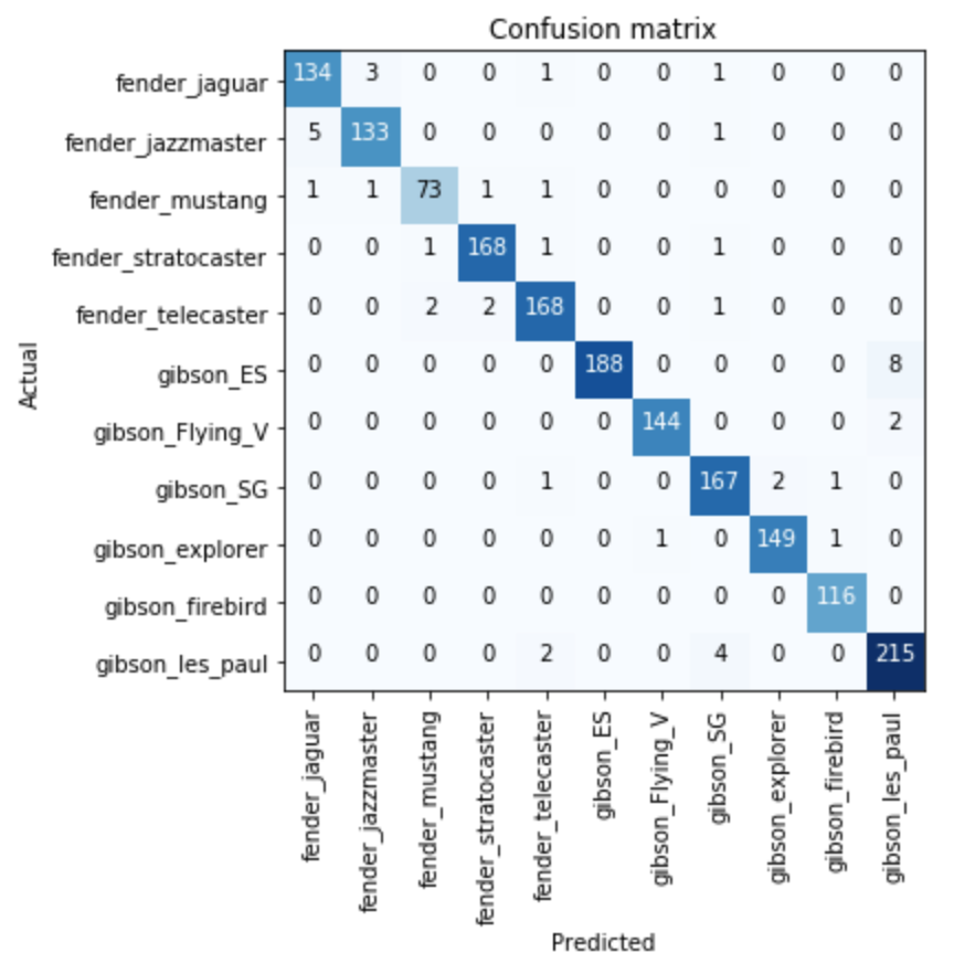 Confusion matrix for our customized ResNet-34 model.