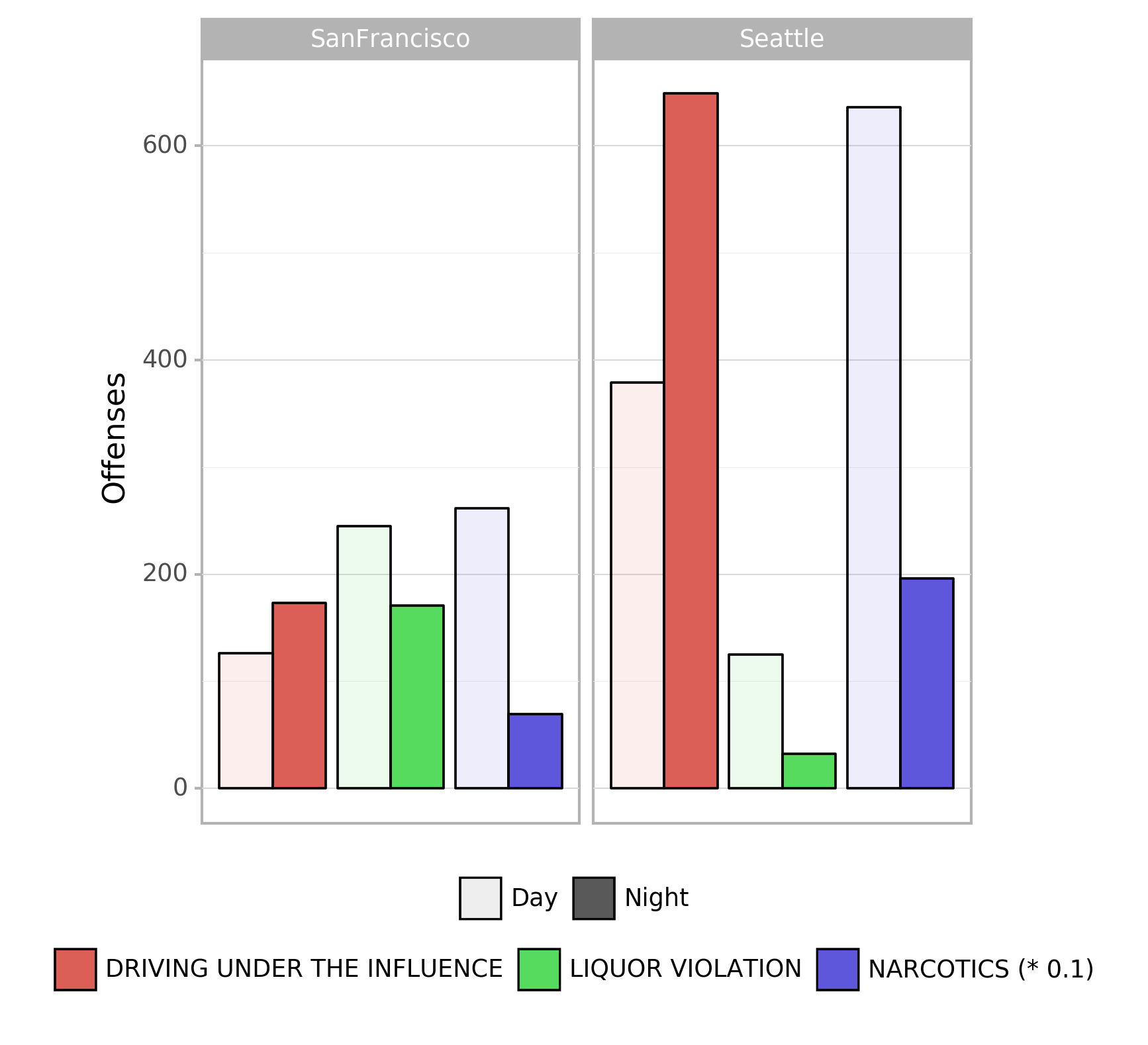 Offenses per day-/ night-time