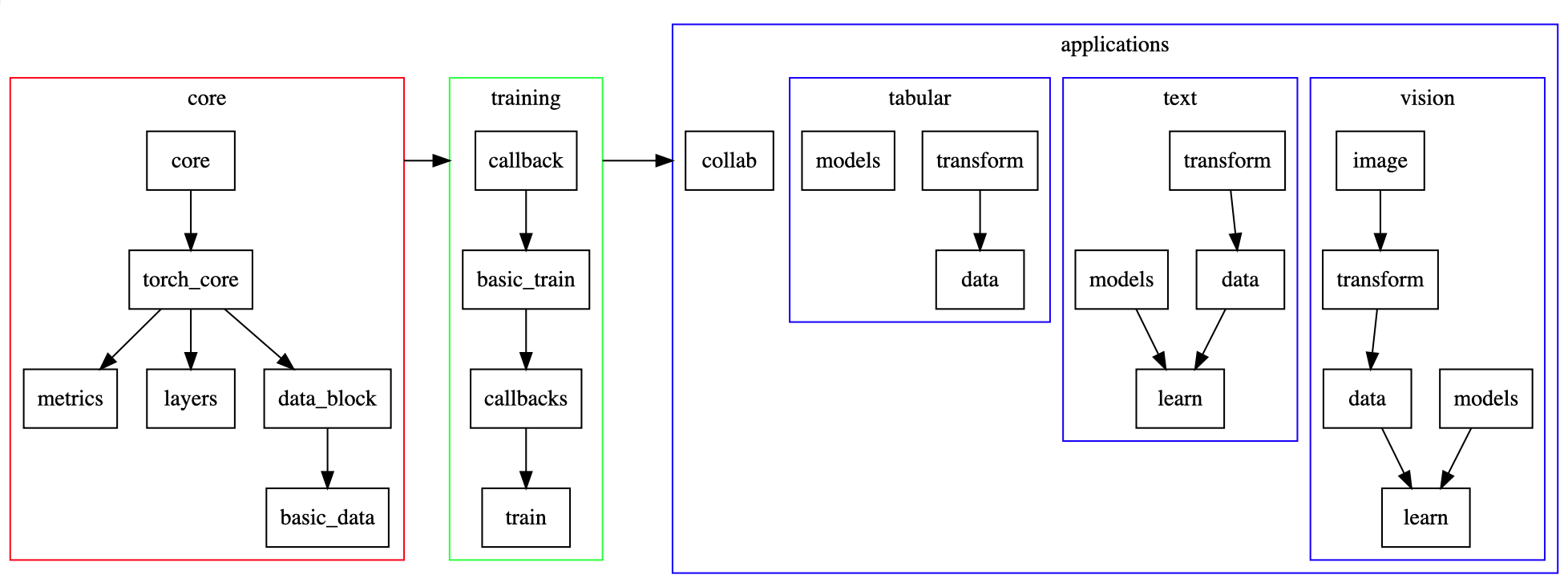 General structure of fastai v1 (source: docs.fast.ai).