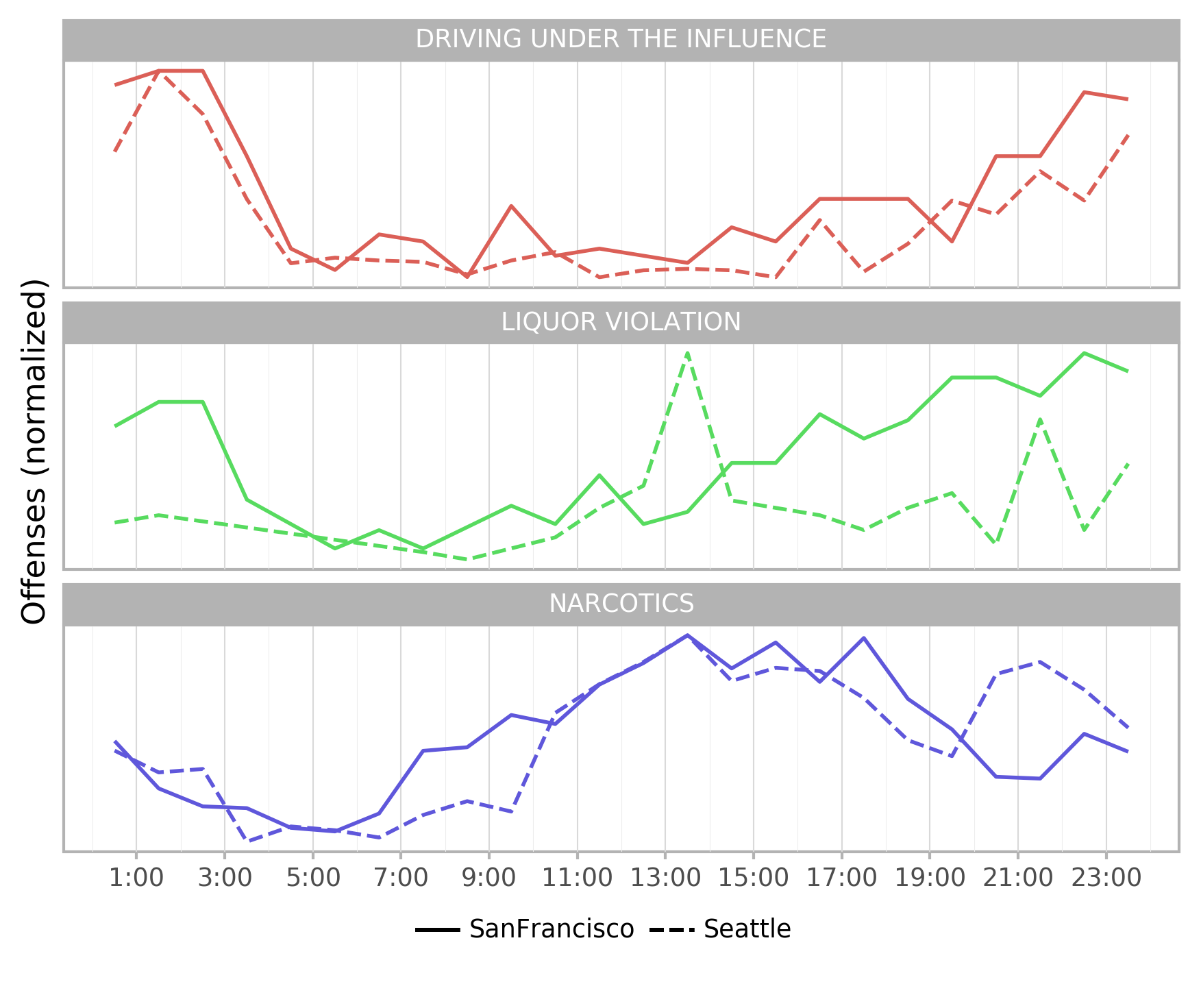 Hourly number of incidents