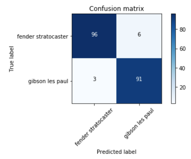 Confusion matrix