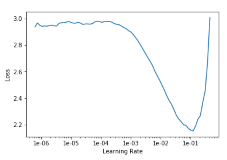 Using the learning rate finder to determine the optimum learning rate.