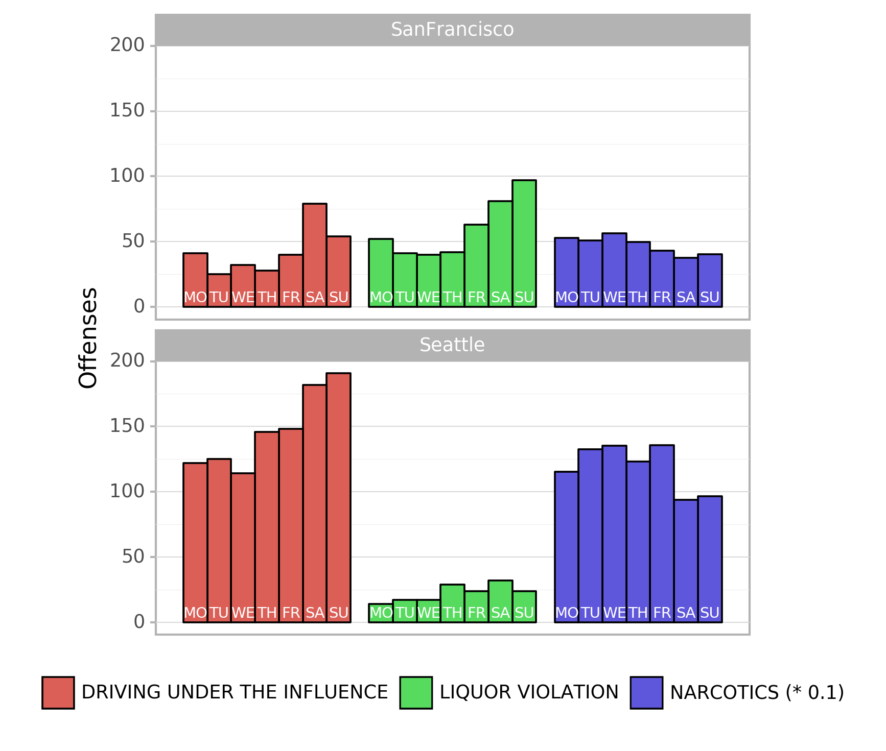 Offenses per weekday