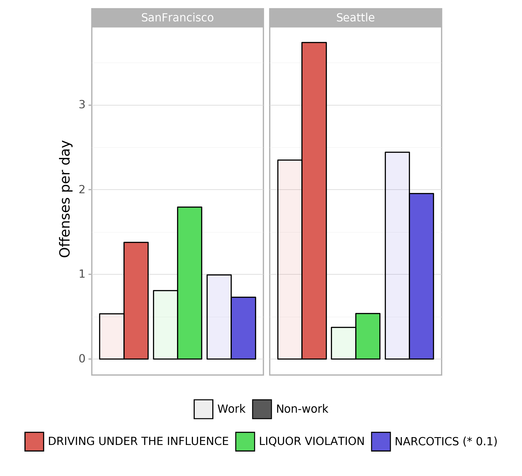 Offenses per work-/ non-work-day